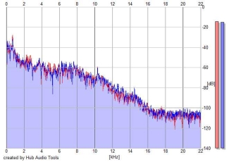 Frequency Analysis