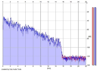 Frequency Analysis