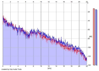 Frequency Analysis