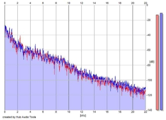 Frequency Analysis