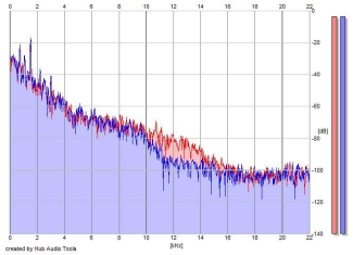 Frequency Analysis