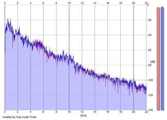 Frequency Analysis