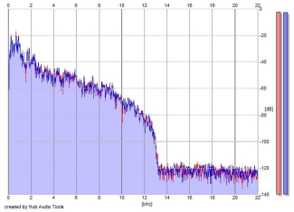 Frequency Analysis