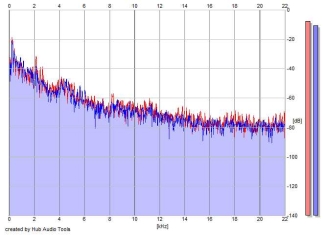Frequency Analysis