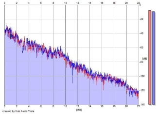 Frequency Analysis