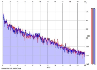 Frequency Analysis