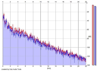 Frequency Analysis