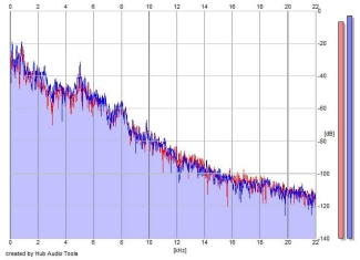 Frequency Analysis