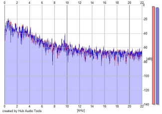 Frequency Analysis