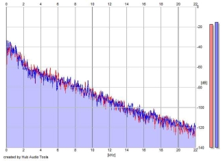 Frequency Analysis