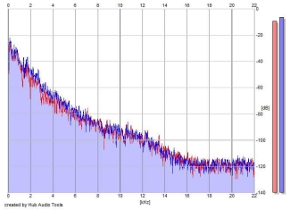 Frequency Analysis