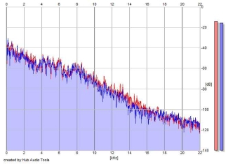 Frequency Analysis