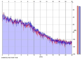 Frequency Analysis