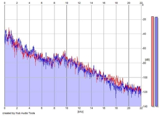 Frequency Analysis