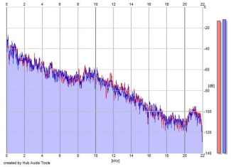 Frequency Analysis