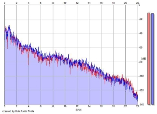 Frequency Analysis