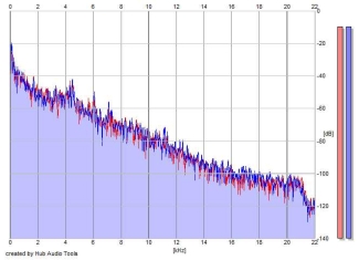 Frequency Analysis