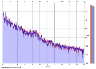 Frequency Analysis