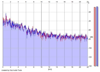 Frequency Analysis