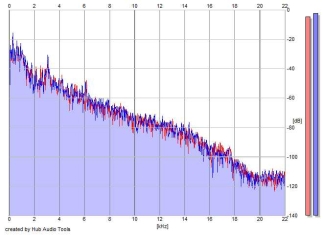 Frequency Analysis