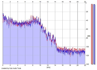 Frequency Analysis