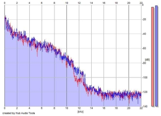 Frequency Analysis