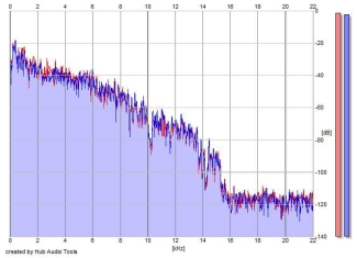 Frequency Analysis