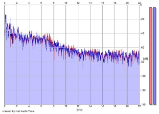 Frequency Analysis