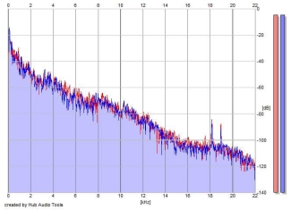 Frequency Analysis