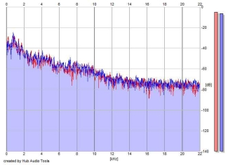 Frequency Analysis