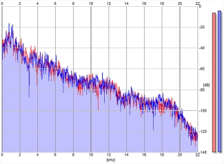Frequency Analysis