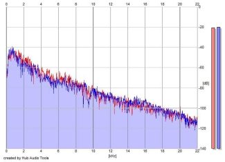 Frequency Analysis