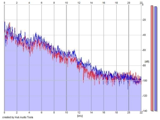 Frequency Analysis