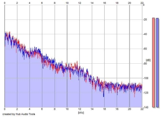 Frequency Analysis