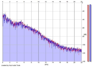 Frequency Analysis