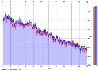 Frequency Analysis