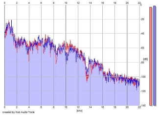 Frequency Analysis