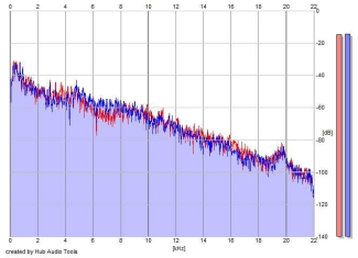 Frequency Analysis