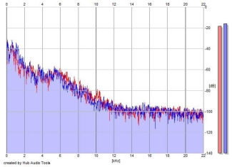 Frequency Analysis