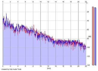 Frequency Analysis