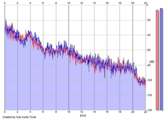 Frequency Analysis