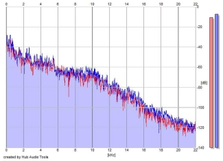 Frequency Analysis