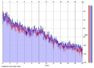 Frequency Analysis