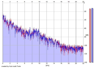 Frequency Analysis