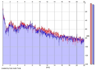 Frequency Analysis