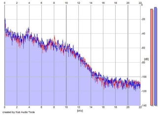 Frequency Analysis