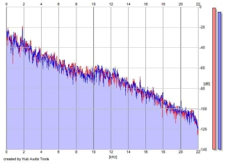 Frequency Analysis