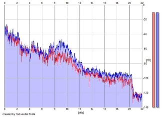 Frequency Analysis