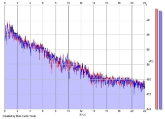 Frequency Analysis