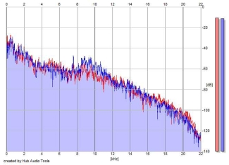 Frequency Analysis